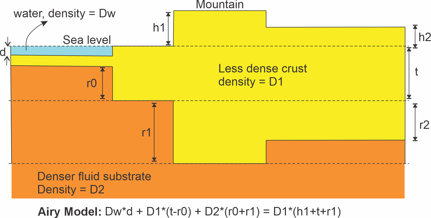 A diagram depicting the Airy model of isostasy.