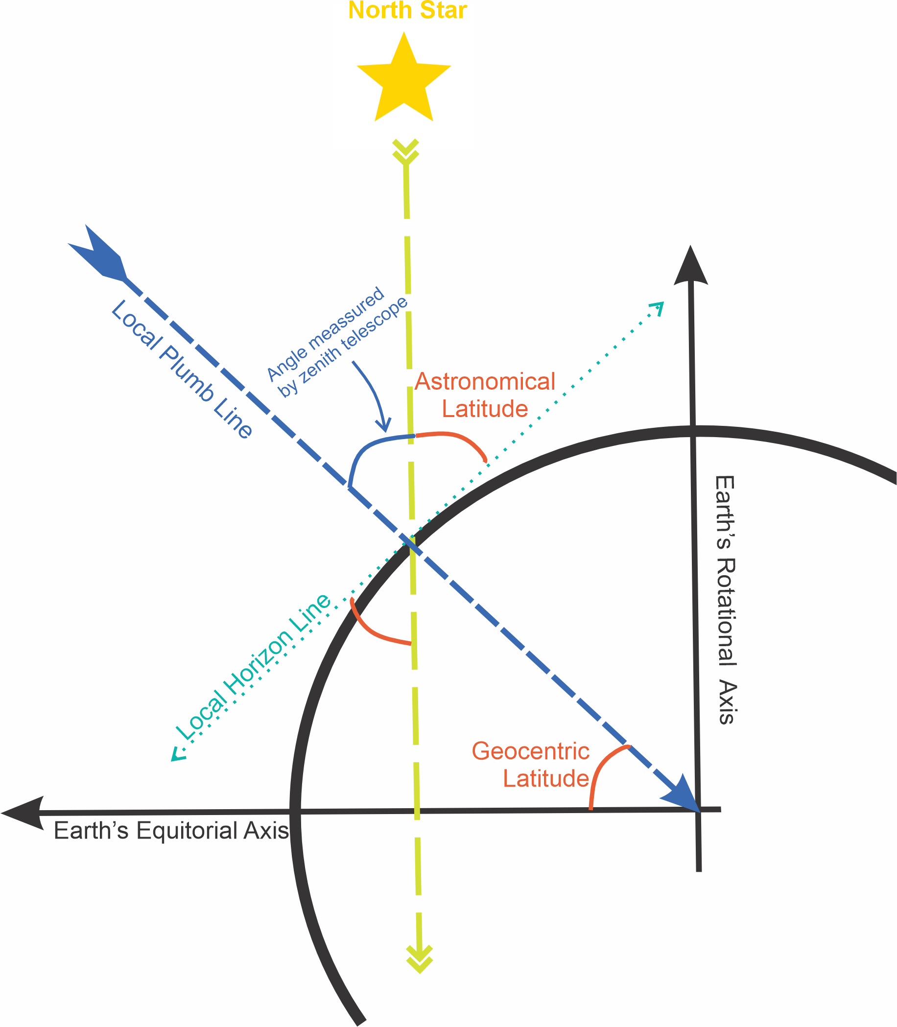 A diagram depicting the relationship between astronomical latitude and geocentric latitude.