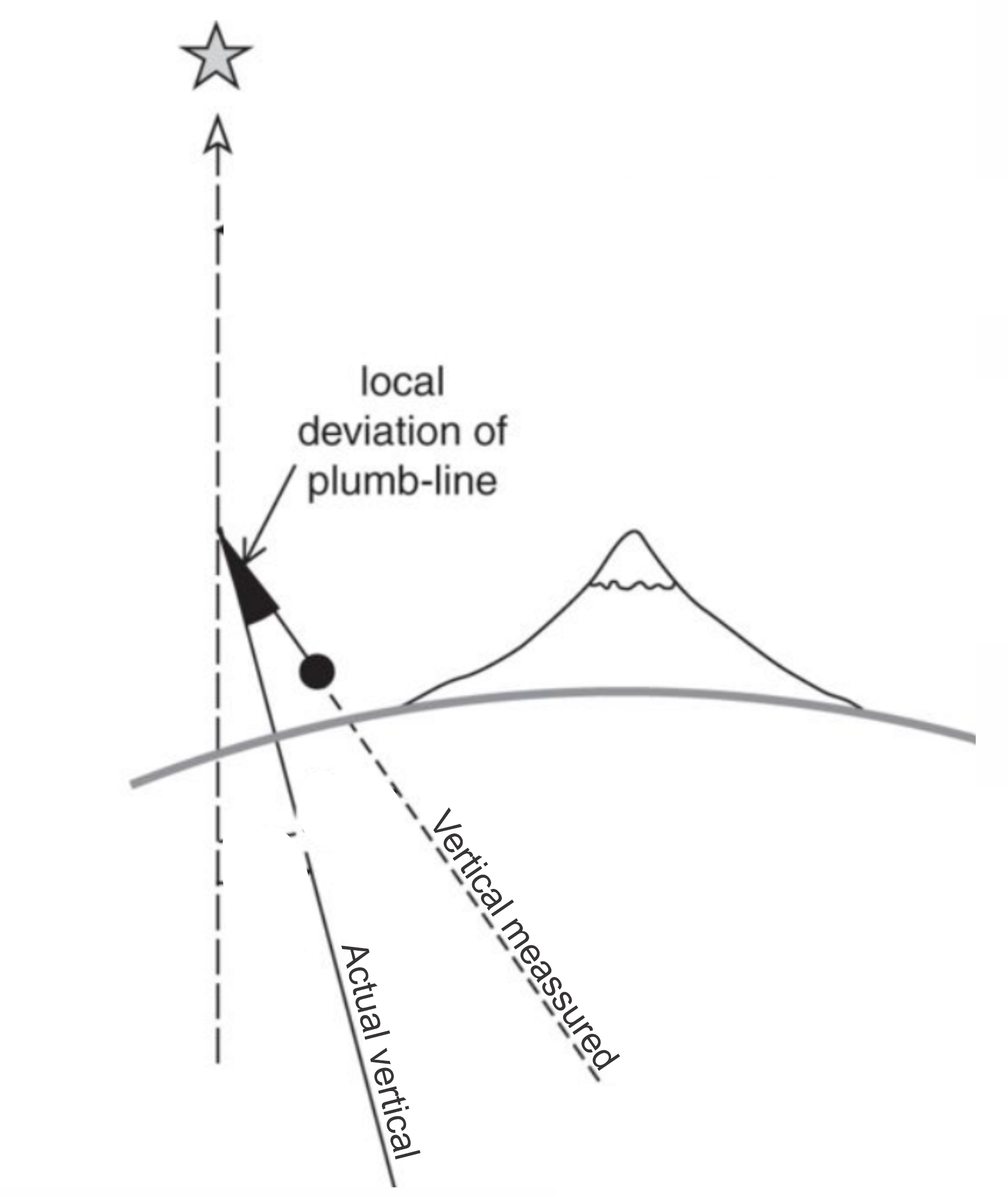A diagram depicting how the plumb line is deflected by the mass of nearby mountains.