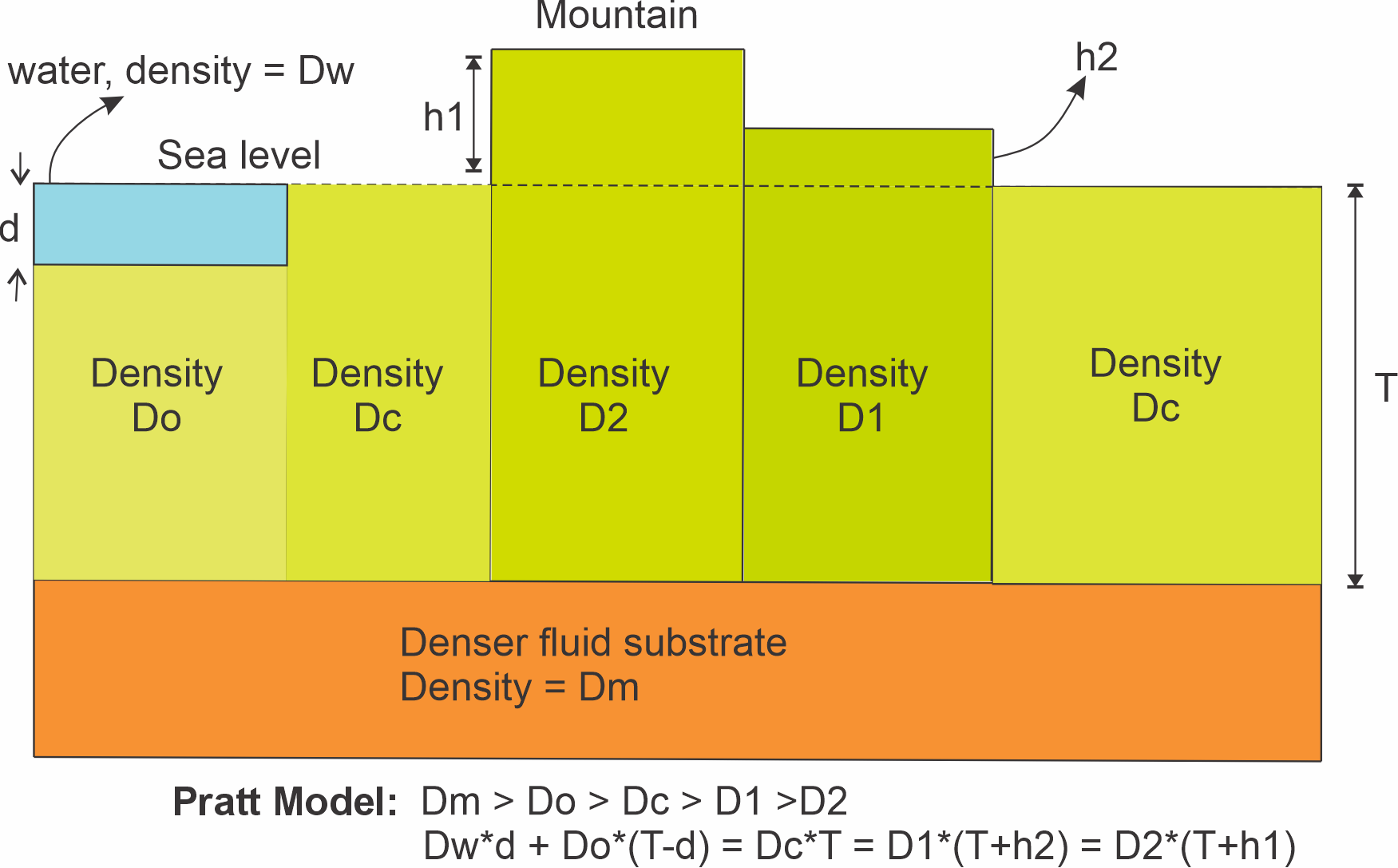 A diagram depicting the Pratt model of isostasy.